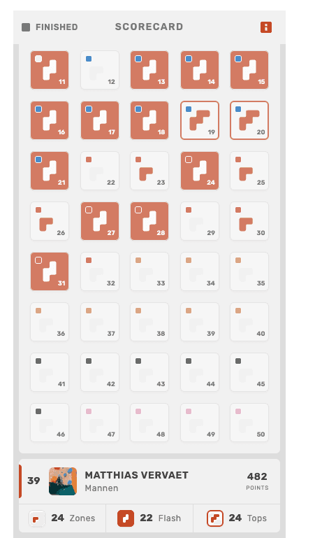 Digital competition scorecard