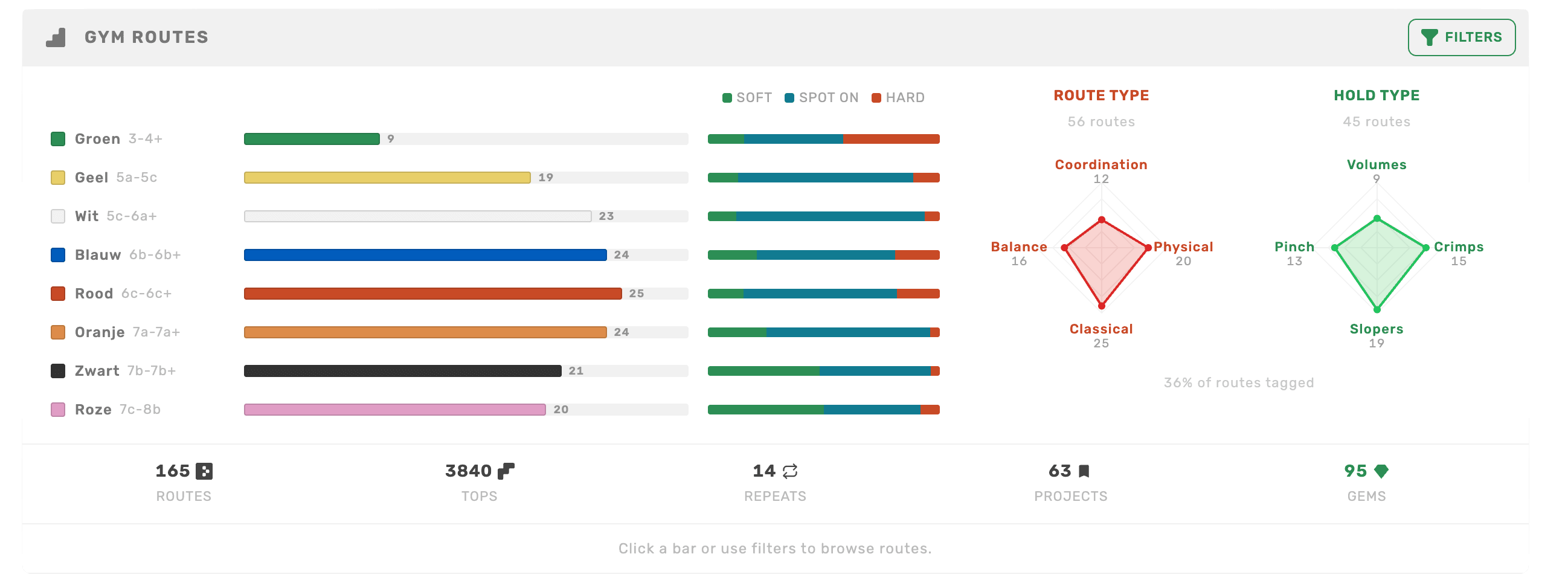 Gym route analytics dashboard